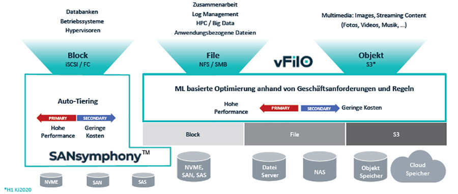 Erweitertes Datacore SDS-Portfolio (Grafik: Datacore)